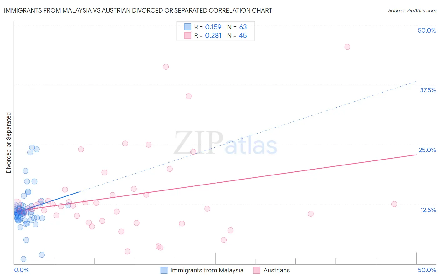 Immigrants from Malaysia vs Austrian Divorced or Separated