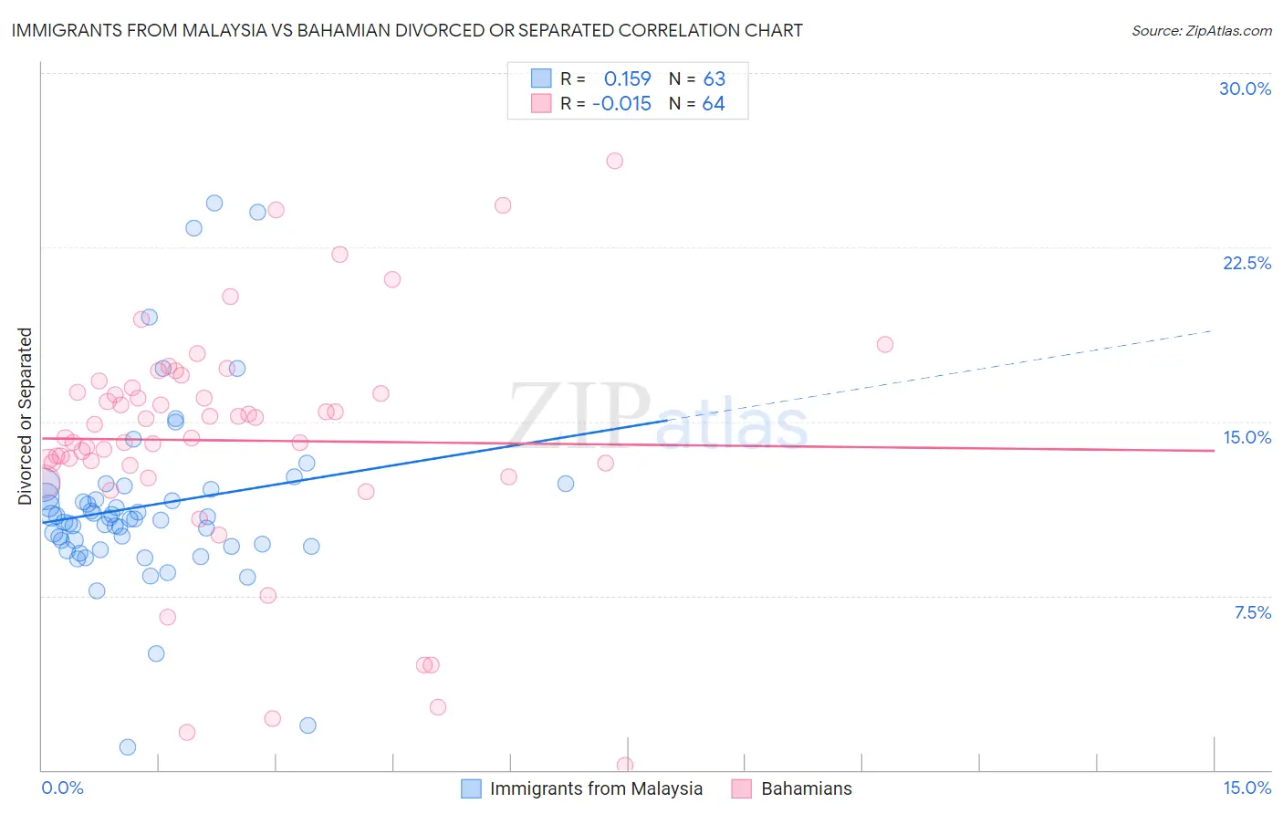 Immigrants from Malaysia vs Bahamian Divorced or Separated