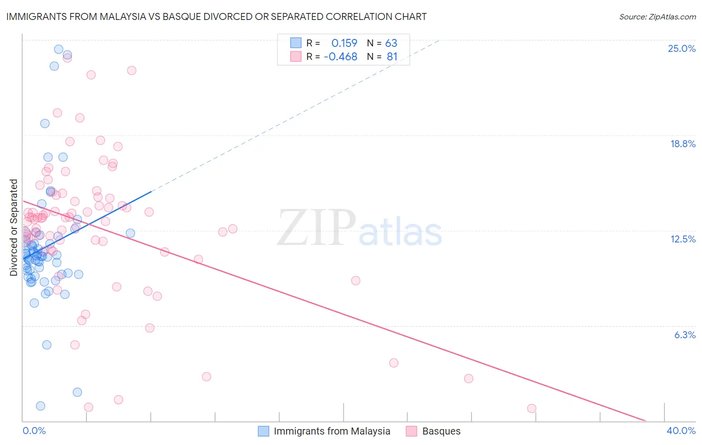 Immigrants from Malaysia vs Basque Divorced or Separated
