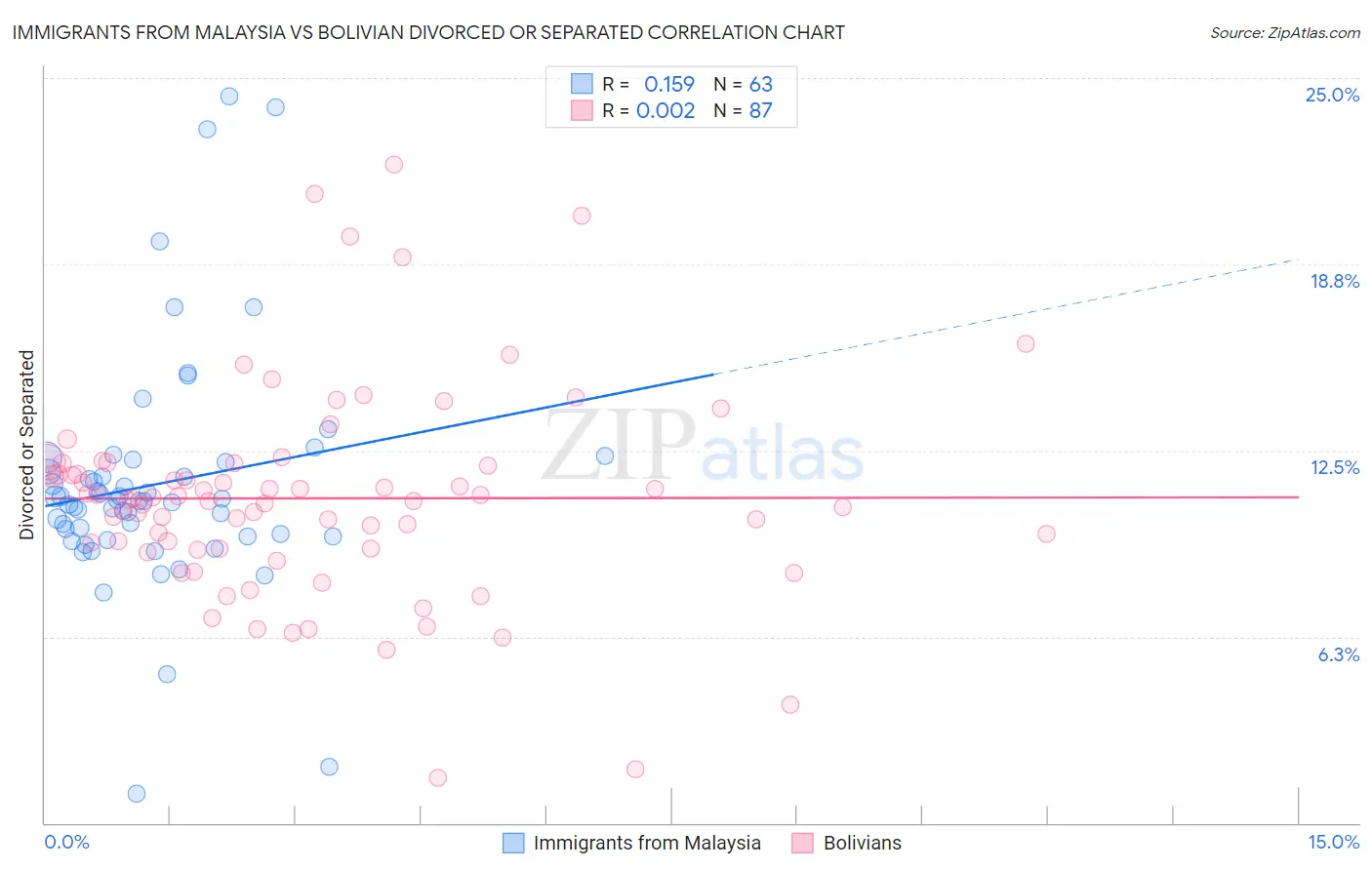 Immigrants from Malaysia vs Bolivian Divorced or Separated