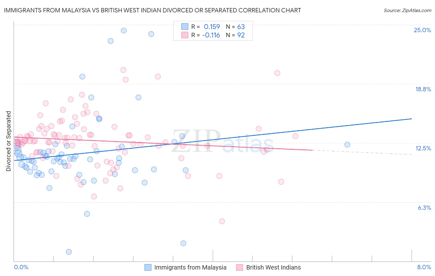 Immigrants from Malaysia vs British West Indian Divorced or Separated