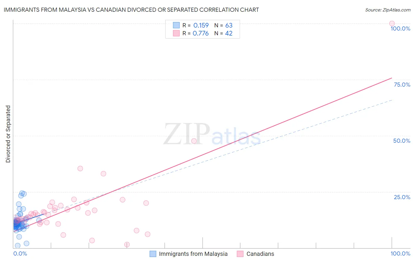 Immigrants from Malaysia vs Canadian Divorced or Separated