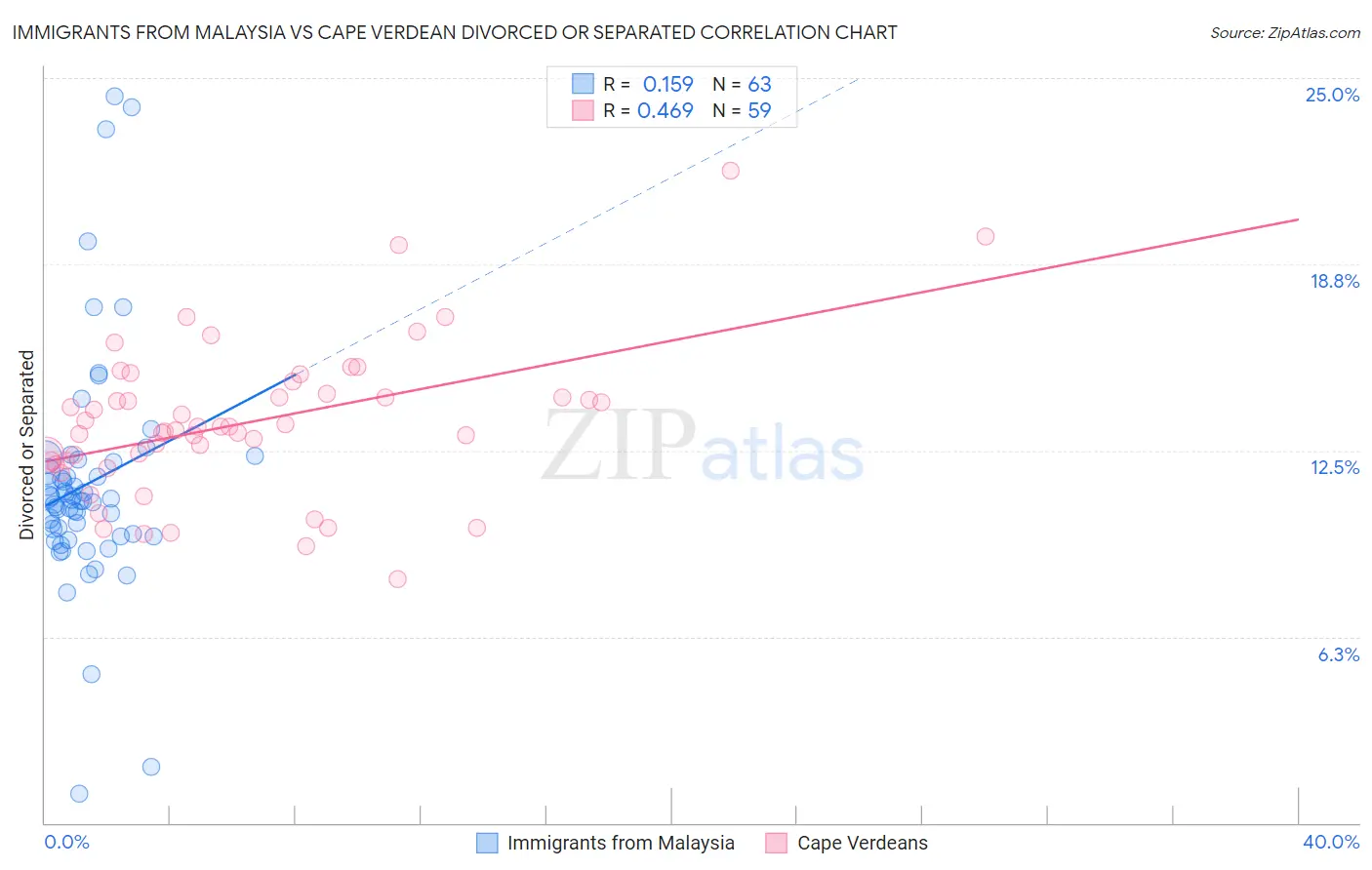 Immigrants from Malaysia vs Cape Verdean Divorced or Separated