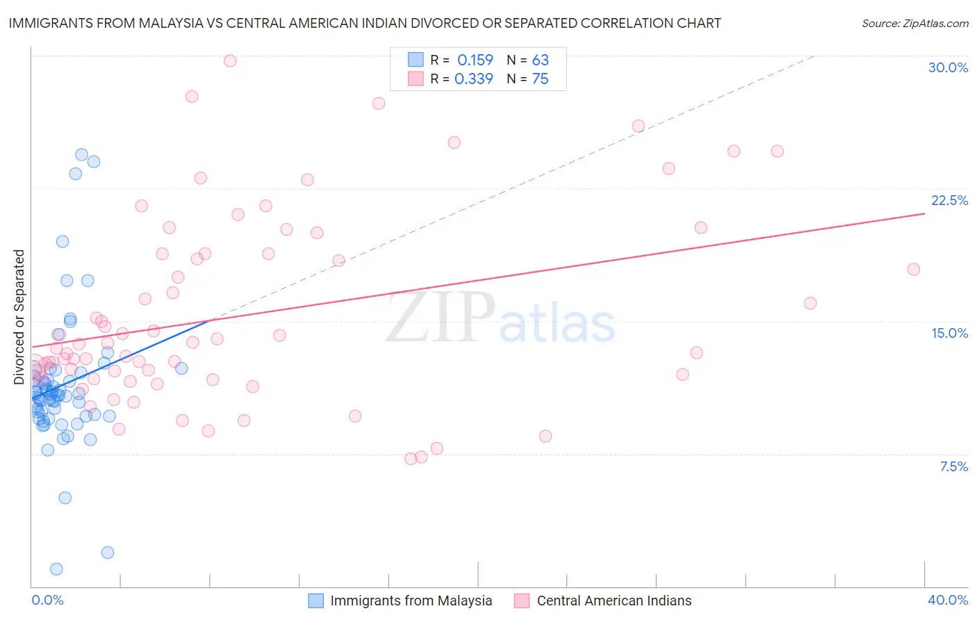 Immigrants from Malaysia vs Central American Indian Divorced or Separated