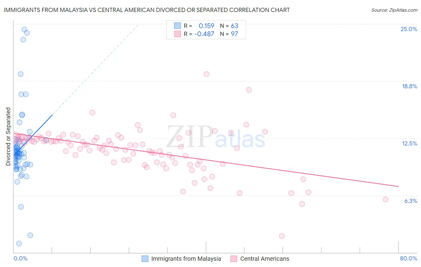 Immigrants from Malaysia vs Central American Divorced or Separated