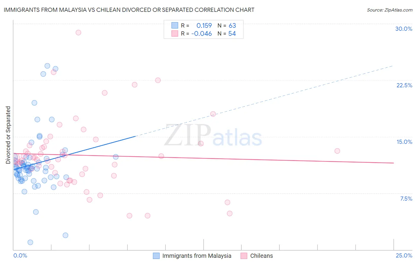 Immigrants from Malaysia vs Chilean Divorced or Separated