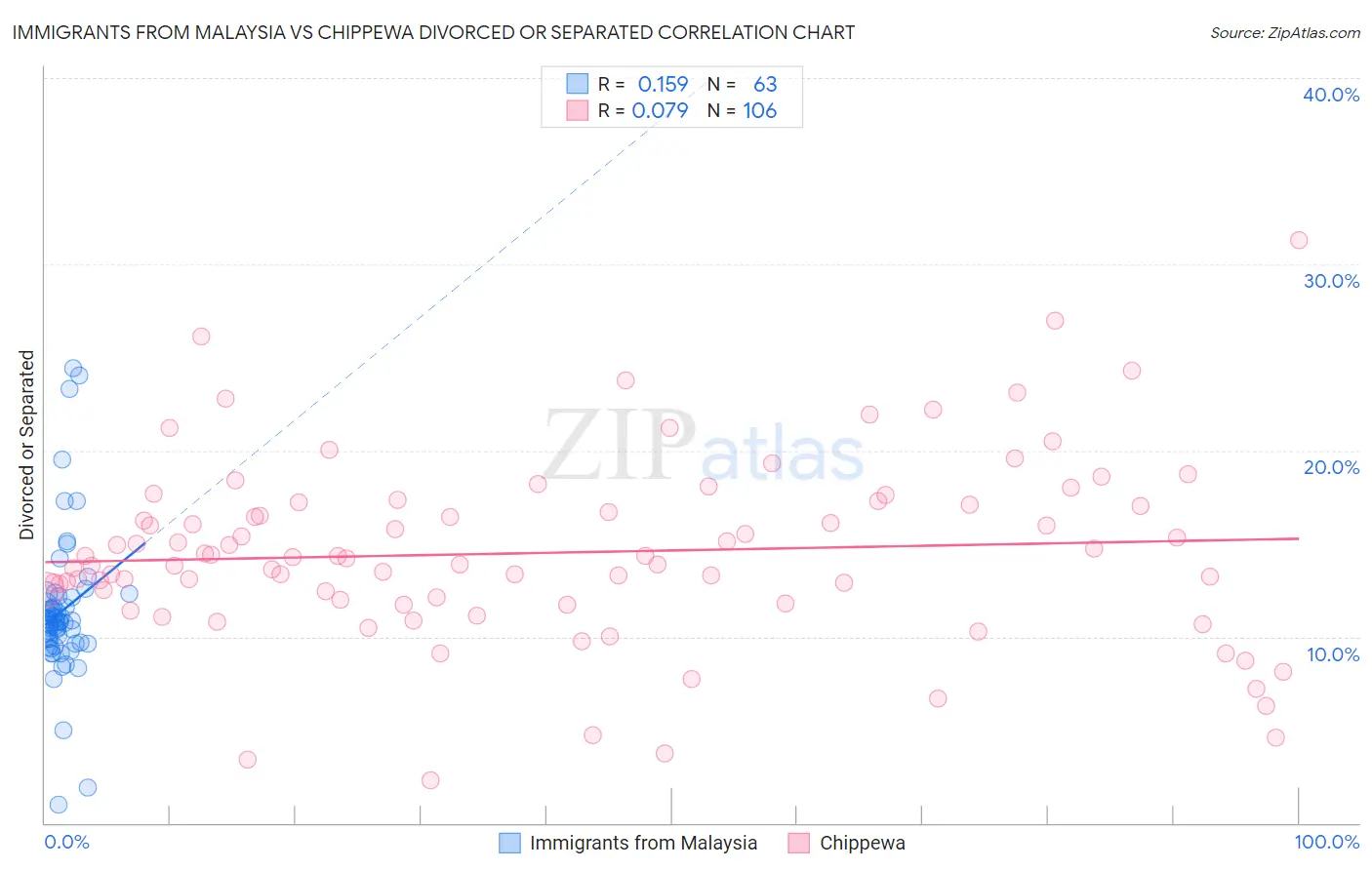 Immigrants from Malaysia vs Chippewa Divorced or Separated