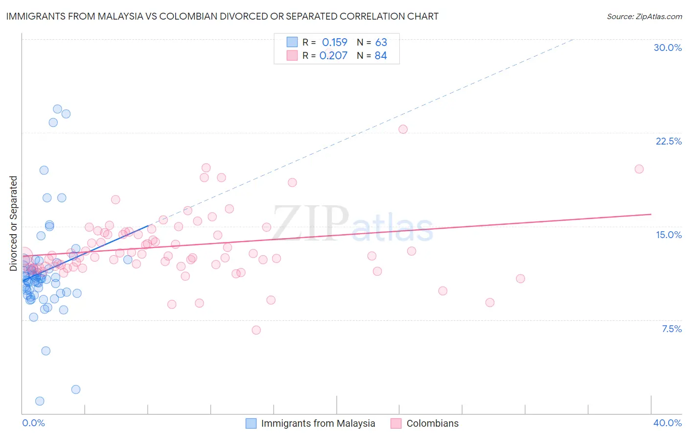 Immigrants from Malaysia vs Colombian Divorced or Separated