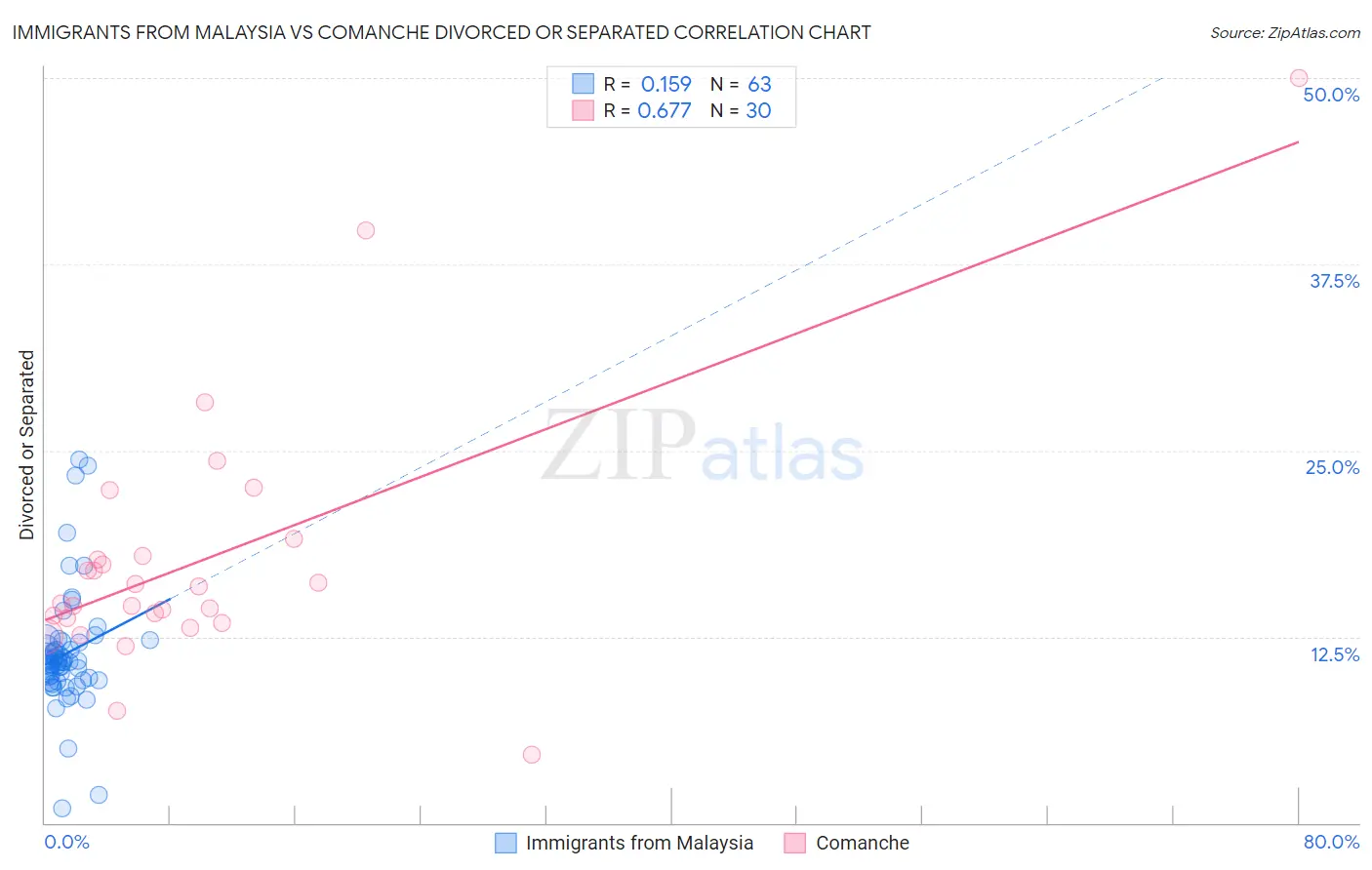 Immigrants from Malaysia vs Comanche Divorced or Separated