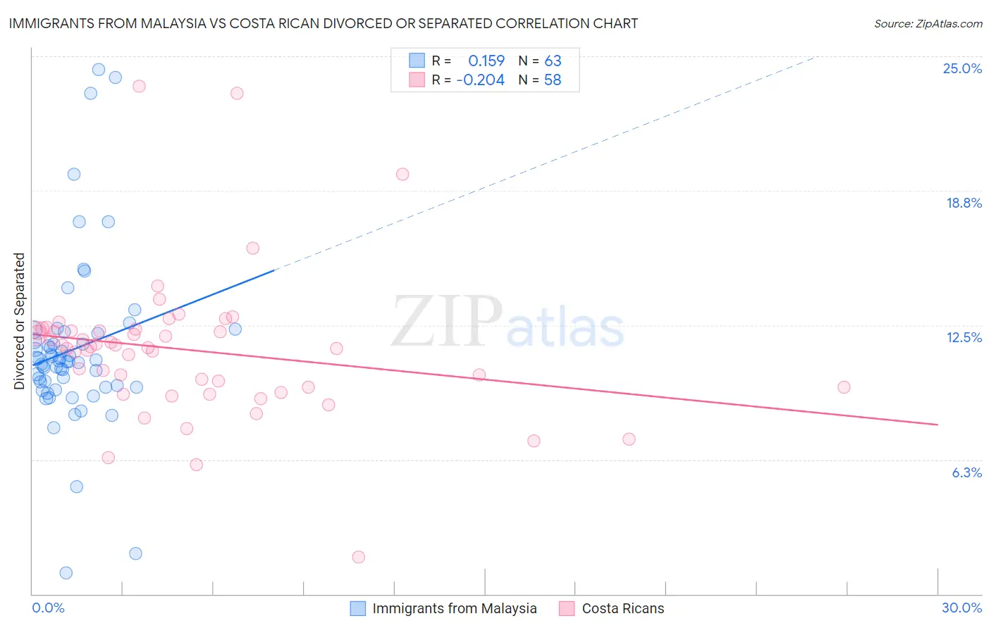 Immigrants from Malaysia vs Costa Rican Divorced or Separated