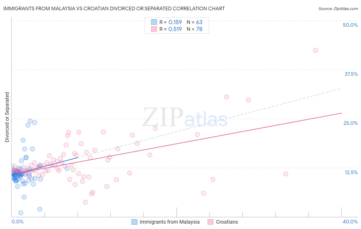 Immigrants from Malaysia vs Croatian Divorced or Separated