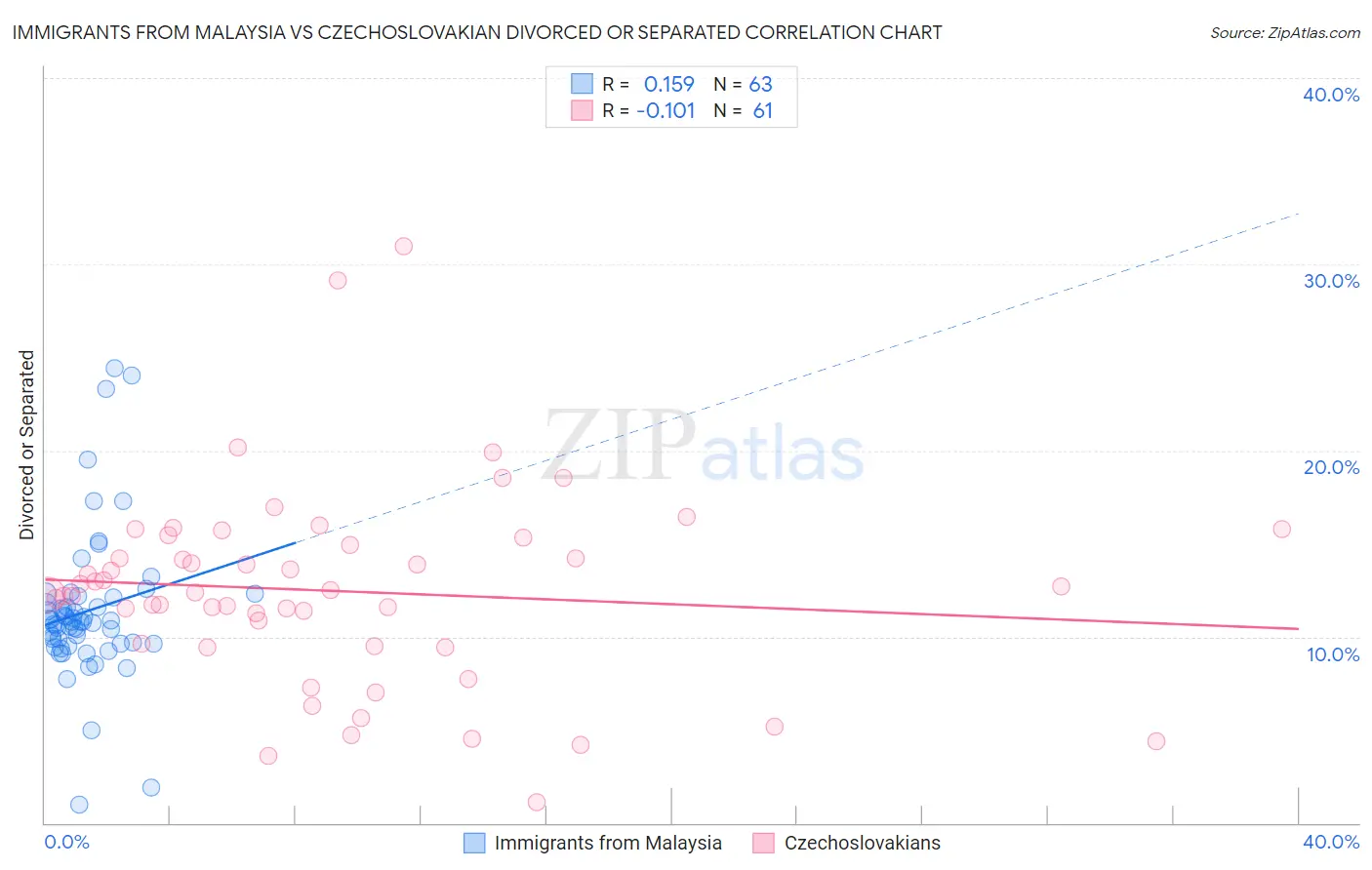 Immigrants from Malaysia vs Czechoslovakian Divorced or Separated