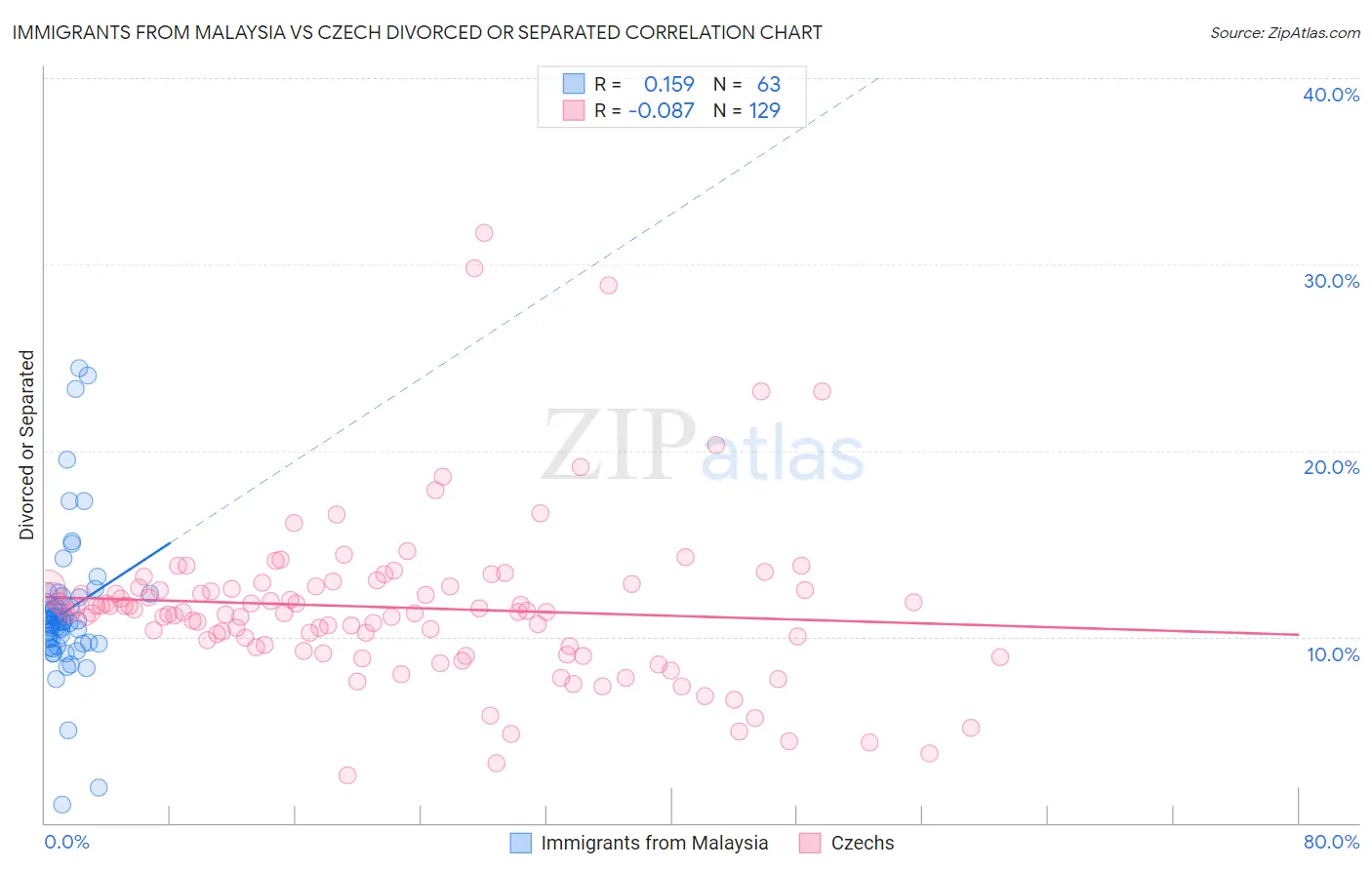 Immigrants from Malaysia vs Czech Divorced or Separated