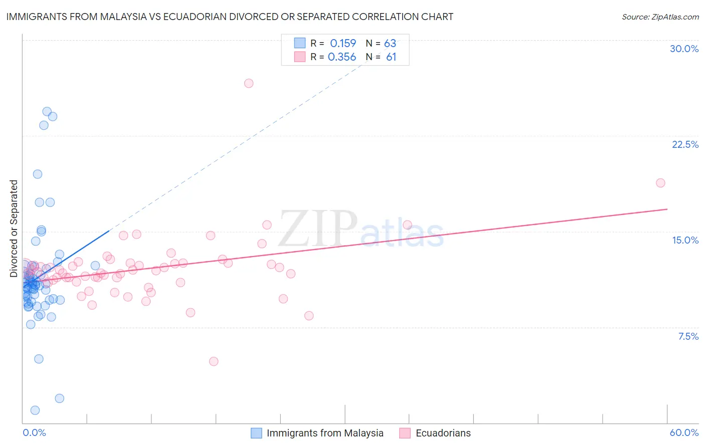 Immigrants from Malaysia vs Ecuadorian Divorced or Separated