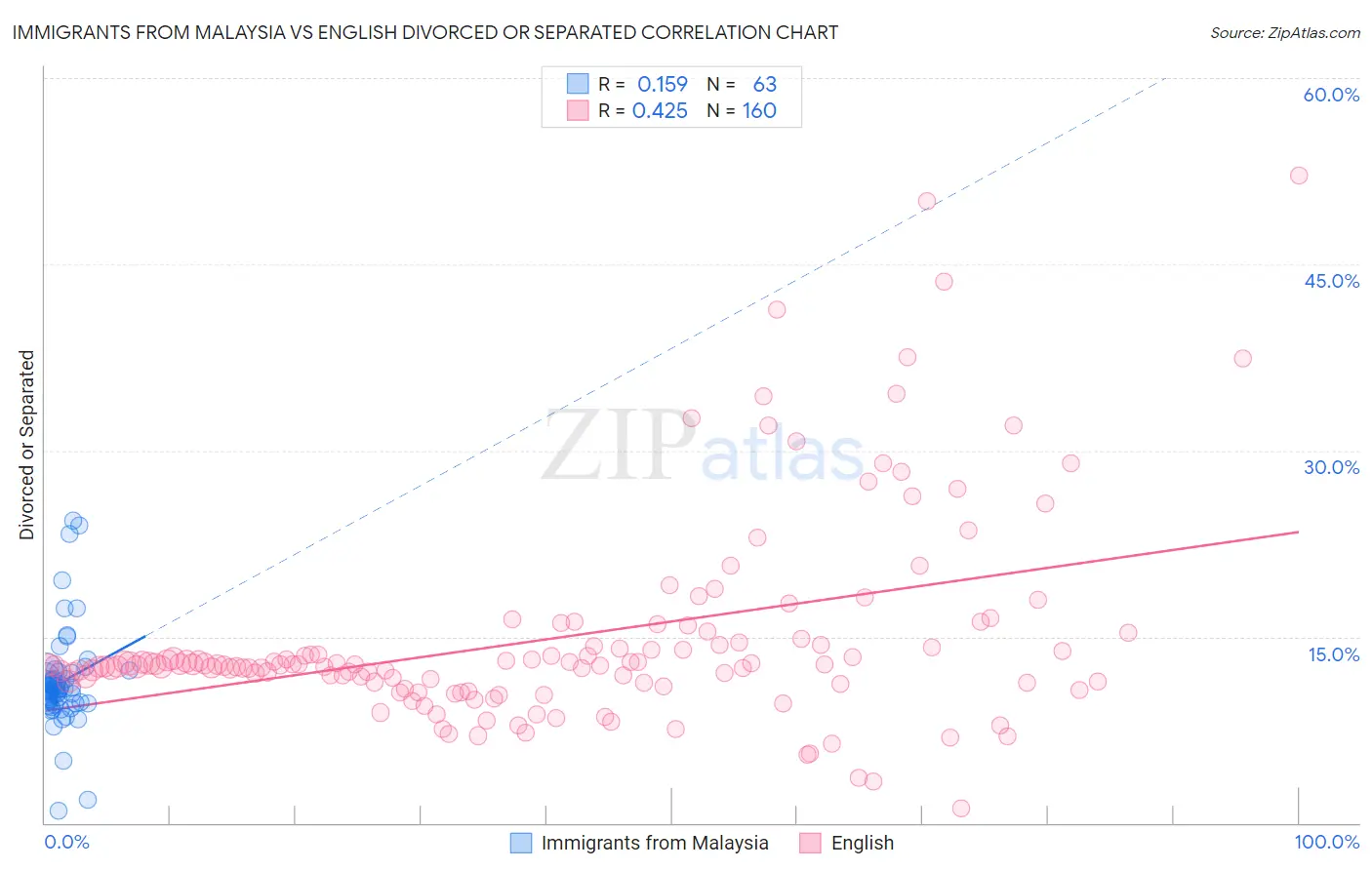 Immigrants from Malaysia vs English Divorced or Separated