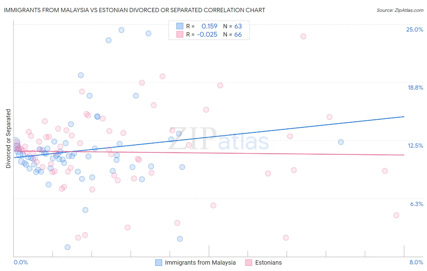 Immigrants from Malaysia vs Estonian Divorced or Separated