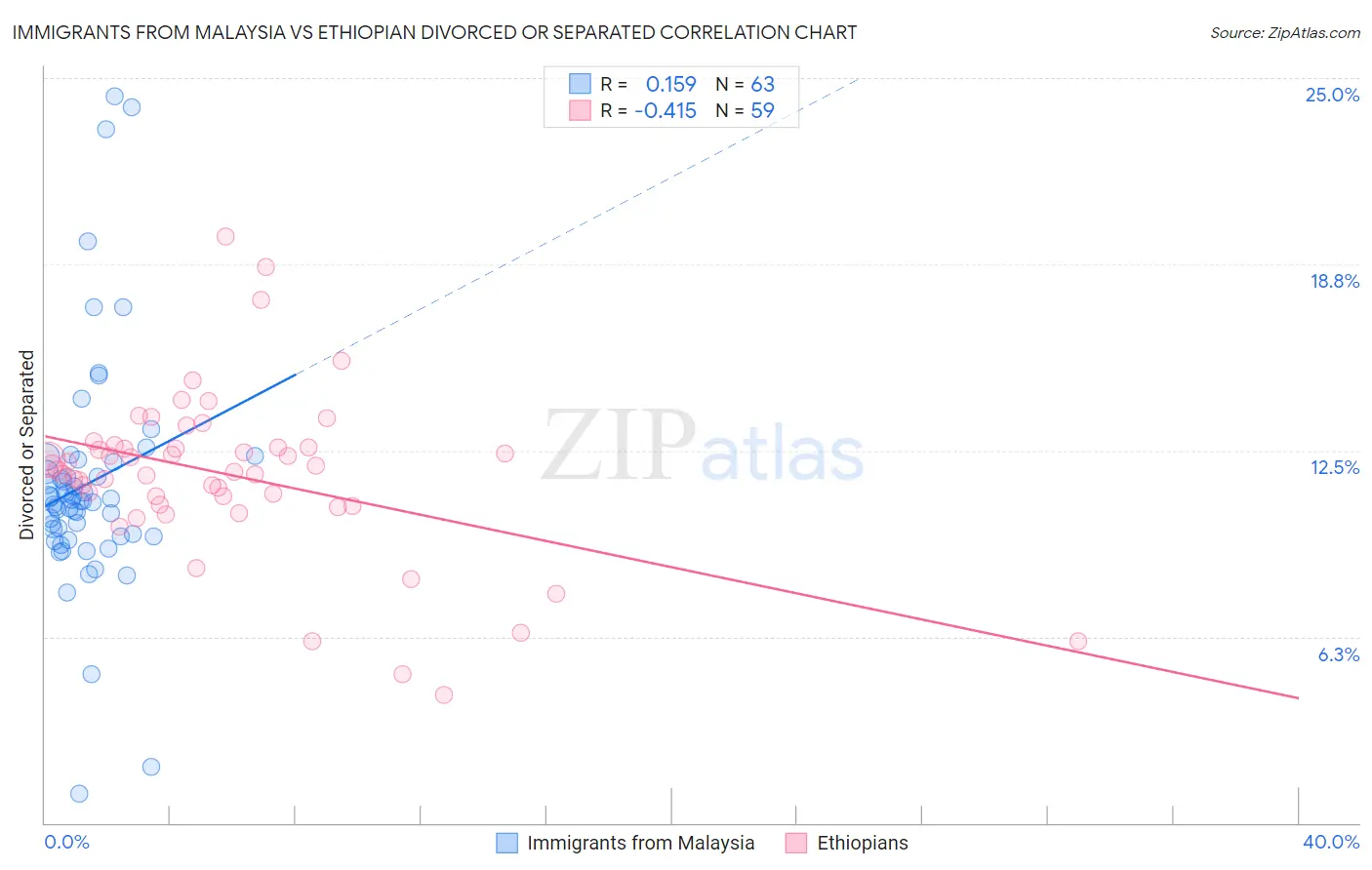 Immigrants from Malaysia vs Ethiopian Divorced or Separated