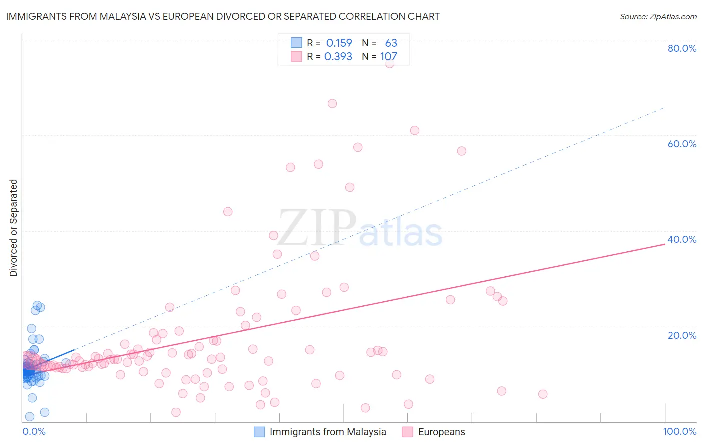 Immigrants from Malaysia vs European Divorced or Separated