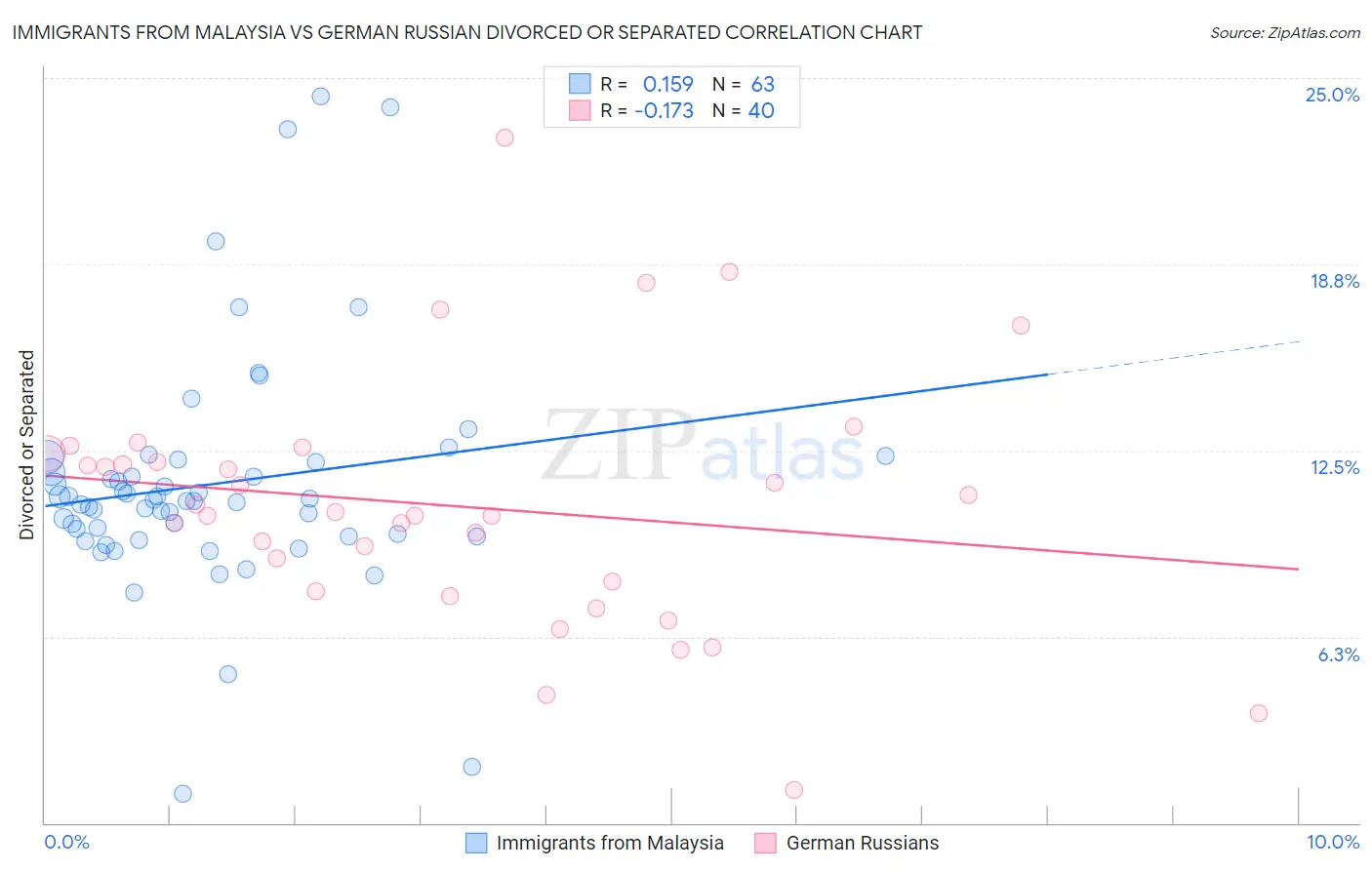Immigrants from Malaysia vs German Russian Divorced or Separated