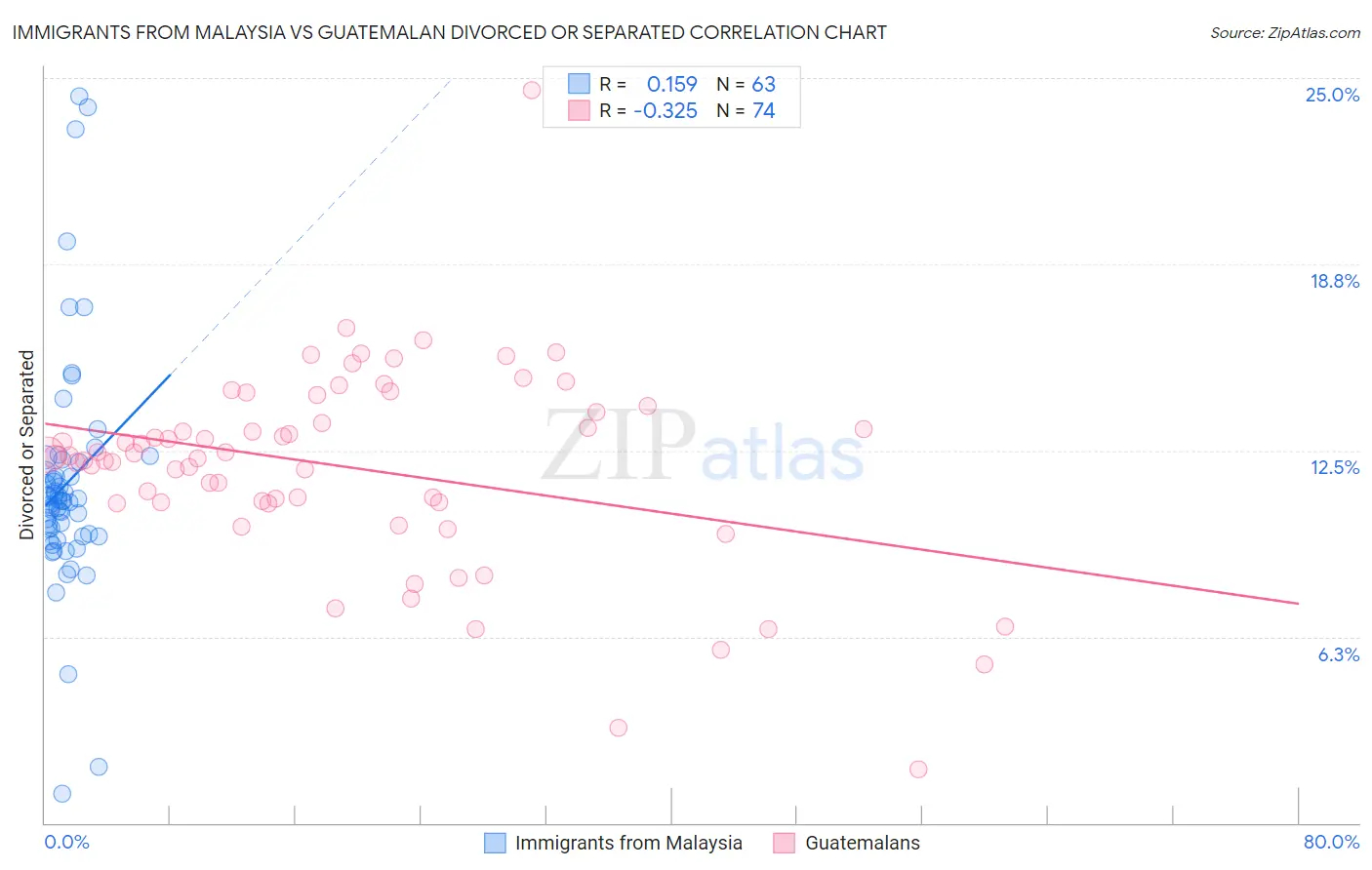 Immigrants from Malaysia vs Guatemalan Divorced or Separated