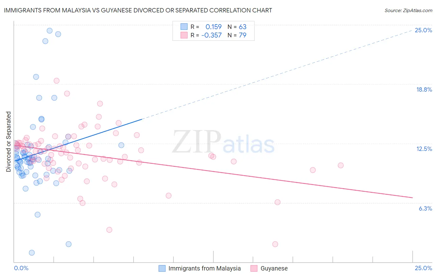 Immigrants from Malaysia vs Guyanese Divorced or Separated