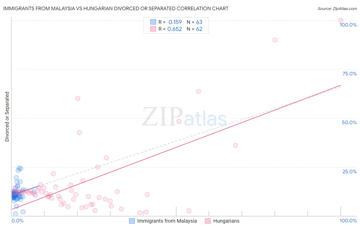 Immigrants from Malaysia vs Hungarian Divorced or Separated