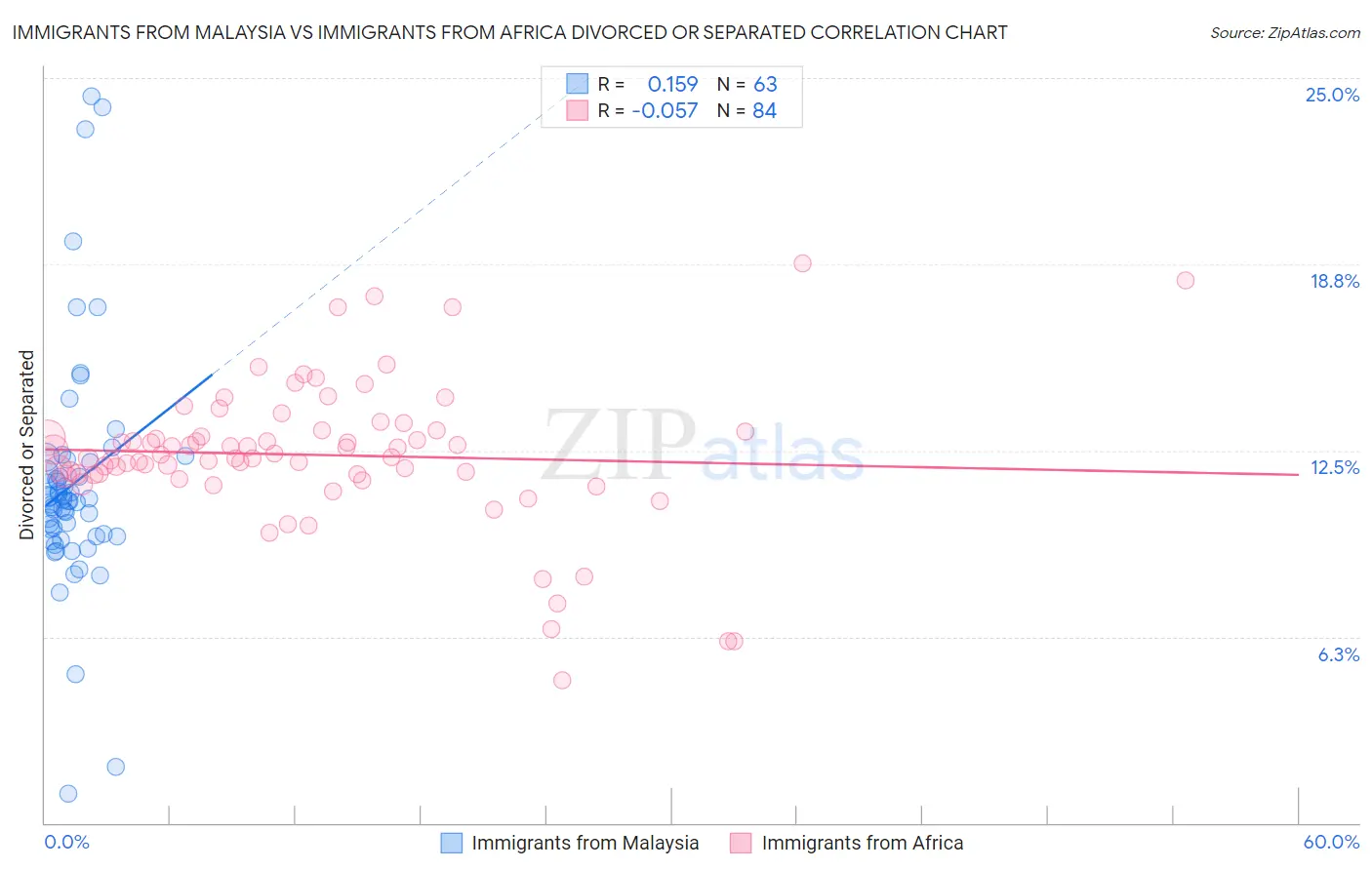Immigrants from Malaysia vs Immigrants from Africa Divorced or Separated