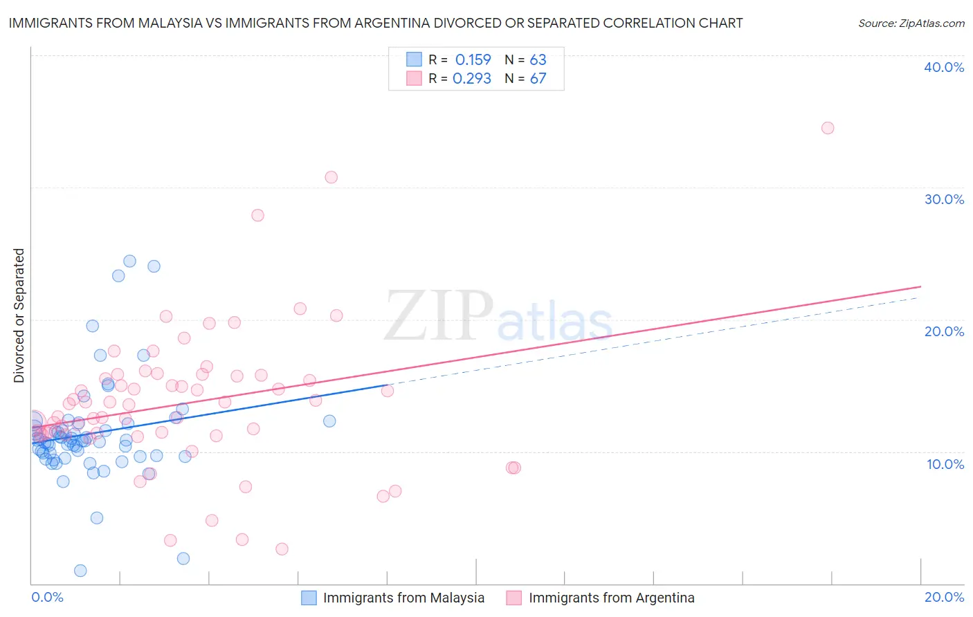 Immigrants from Malaysia vs Immigrants from Argentina Divorced or Separated