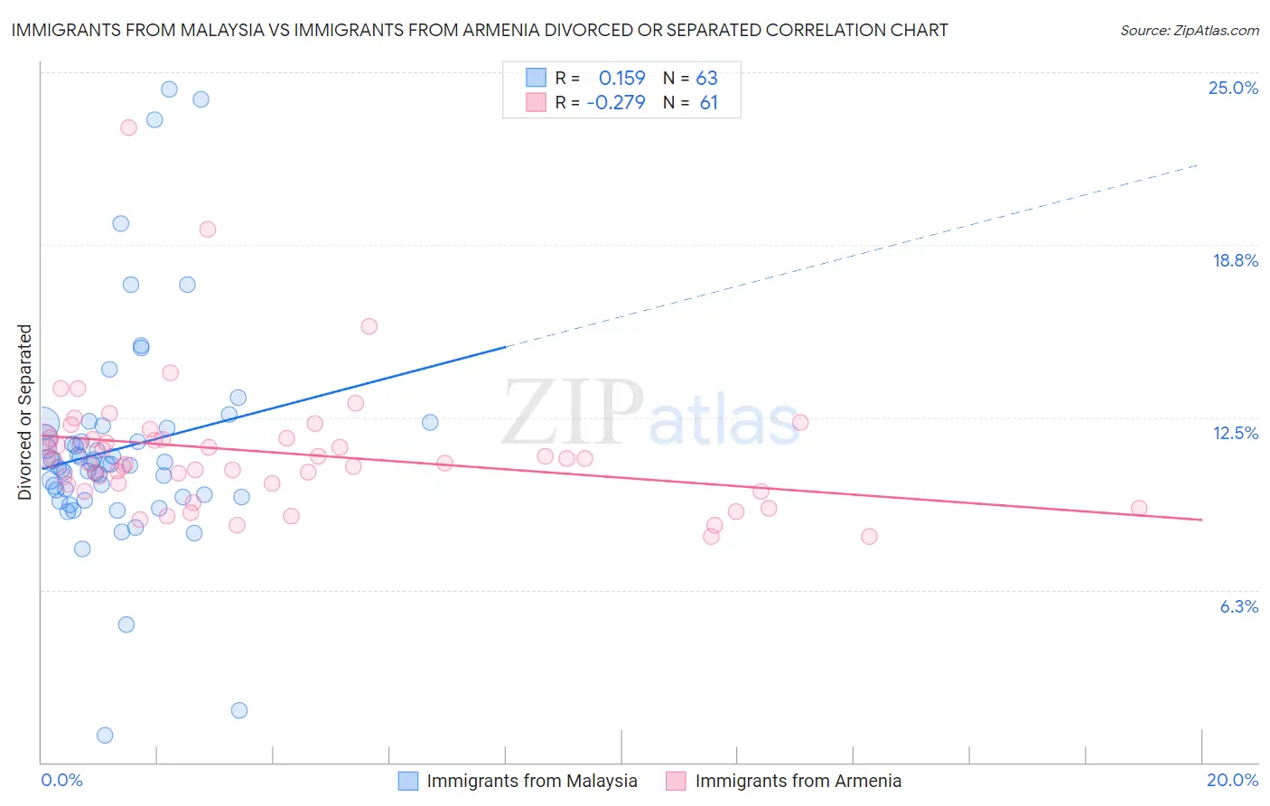 Immigrants from Malaysia vs Immigrants from Armenia Divorced or Separated