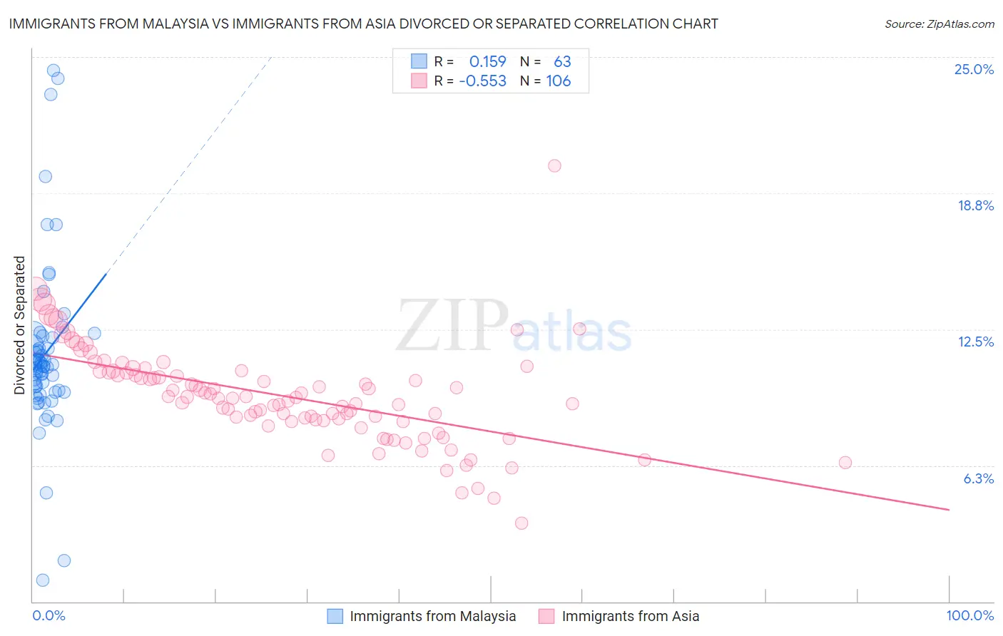 Immigrants from Malaysia vs Immigrants from Asia Divorced or Separated