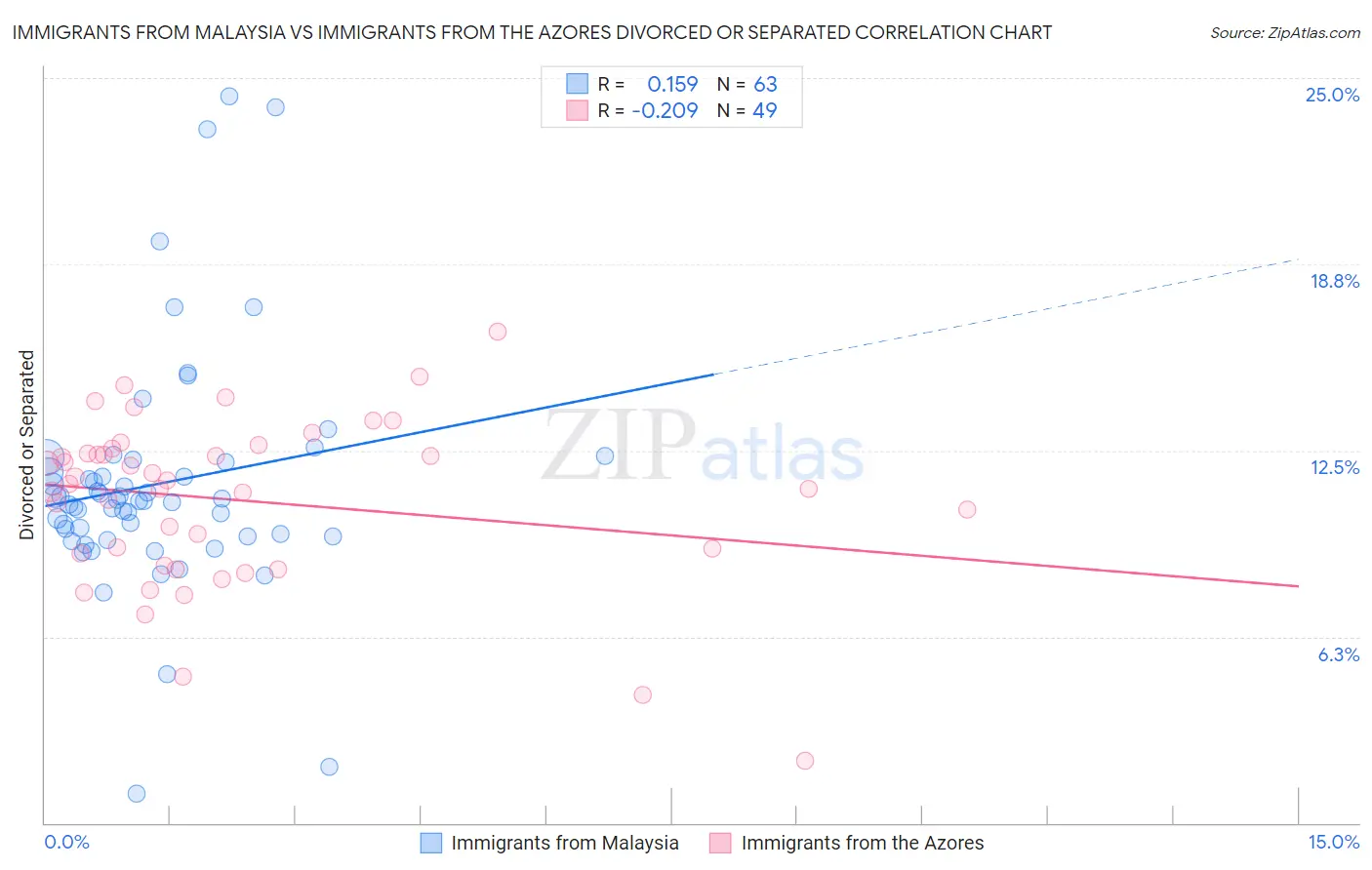 Immigrants from Malaysia vs Immigrants from the Azores Divorced or Separated