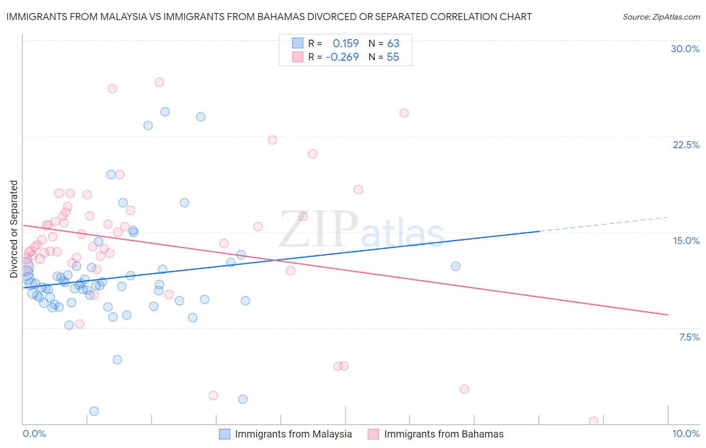 Immigrants from Malaysia vs Immigrants from Bahamas Divorced or Separated