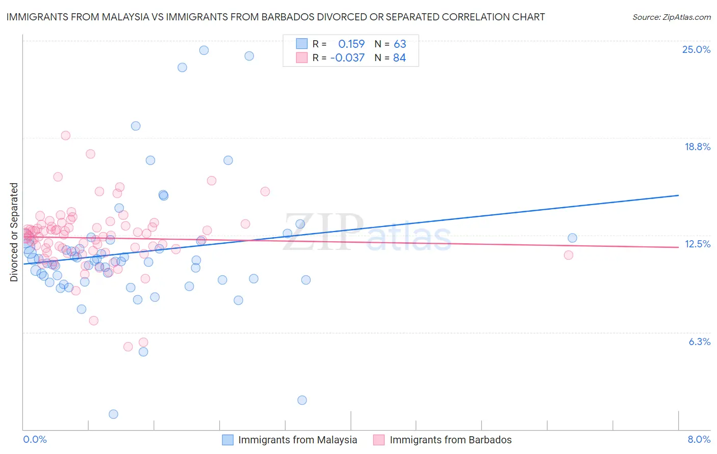 Immigrants from Malaysia vs Immigrants from Barbados Divorced or Separated