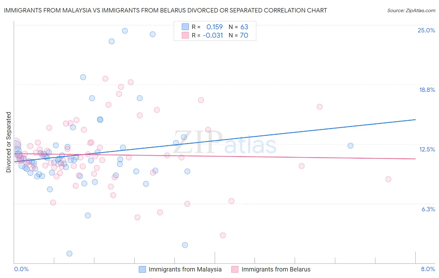 Immigrants from Malaysia vs Immigrants from Belarus Divorced or Separated