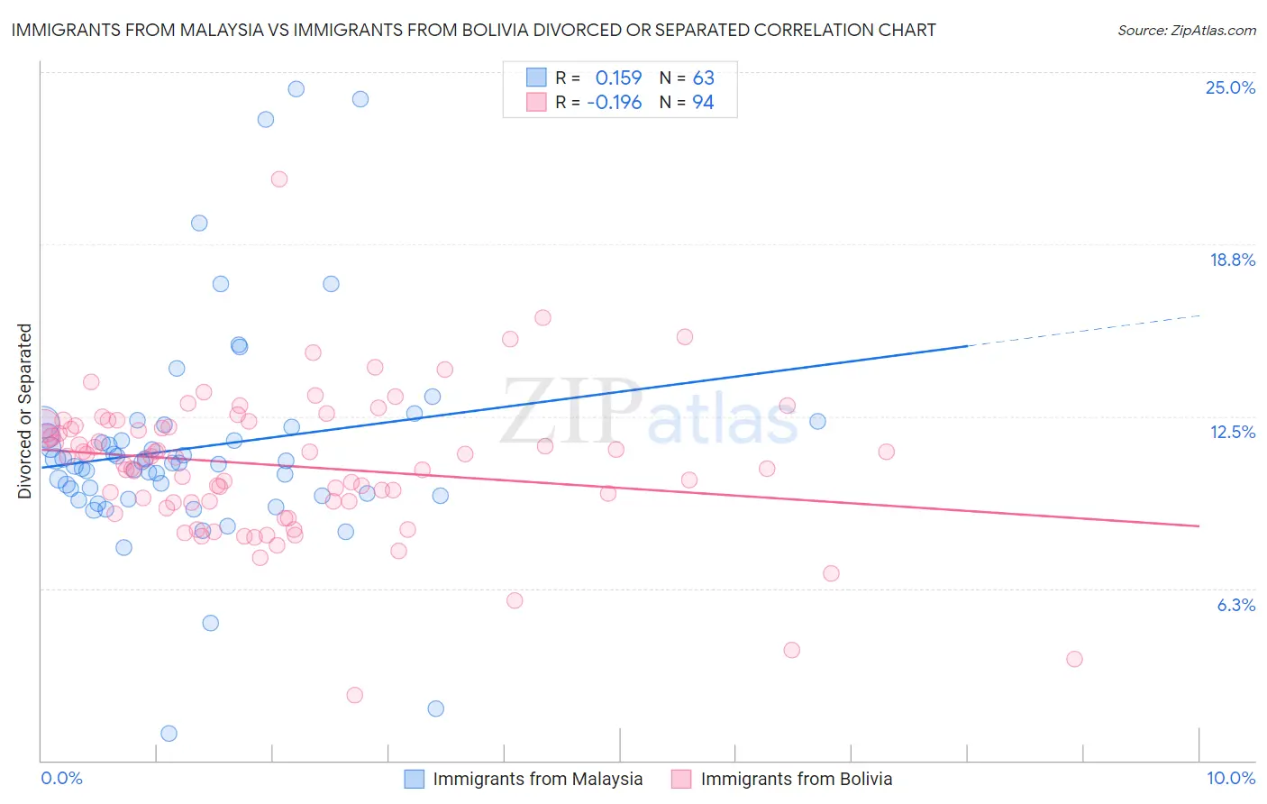 Immigrants from Malaysia vs Immigrants from Bolivia Divorced or Separated