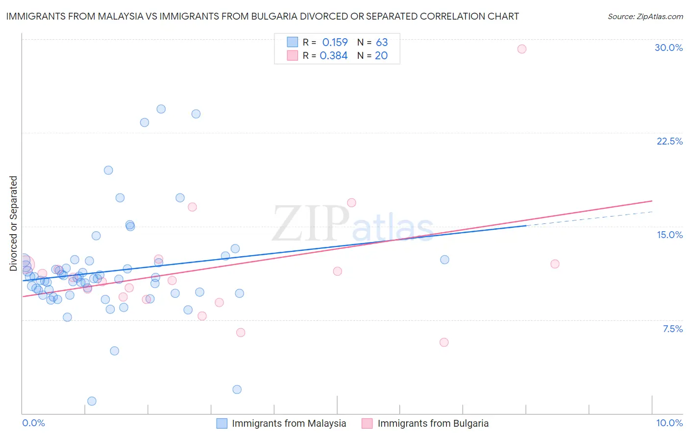 Immigrants from Malaysia vs Immigrants from Bulgaria Divorced or Separated