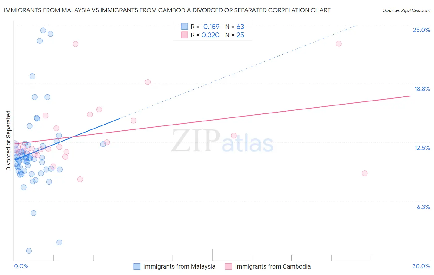 Immigrants from Malaysia vs Immigrants from Cambodia Divorced or Separated