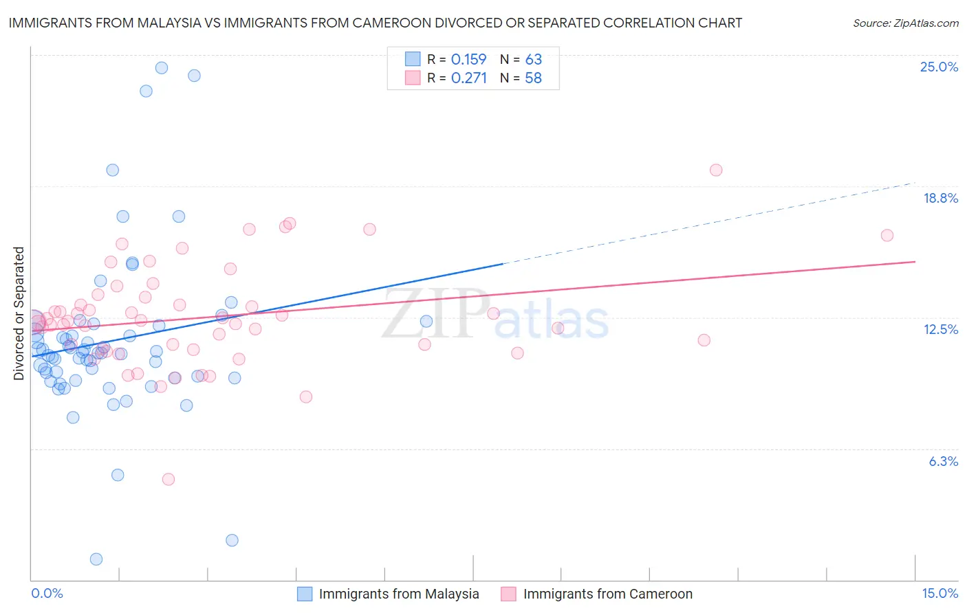 Immigrants from Malaysia vs Immigrants from Cameroon Divorced or Separated