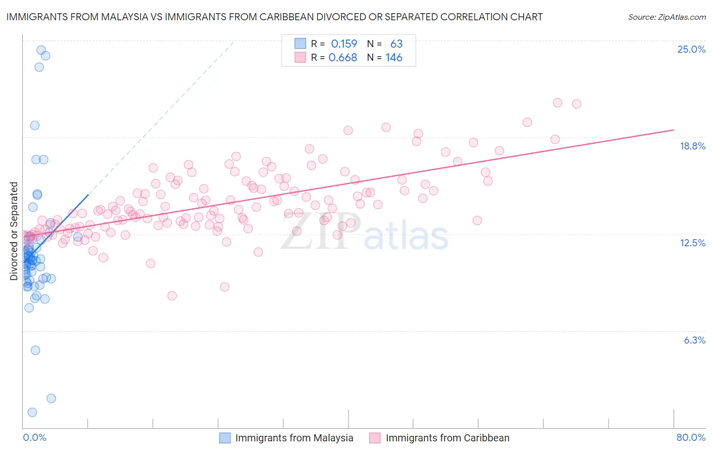 Immigrants from Malaysia vs Immigrants from Caribbean Divorced or Separated