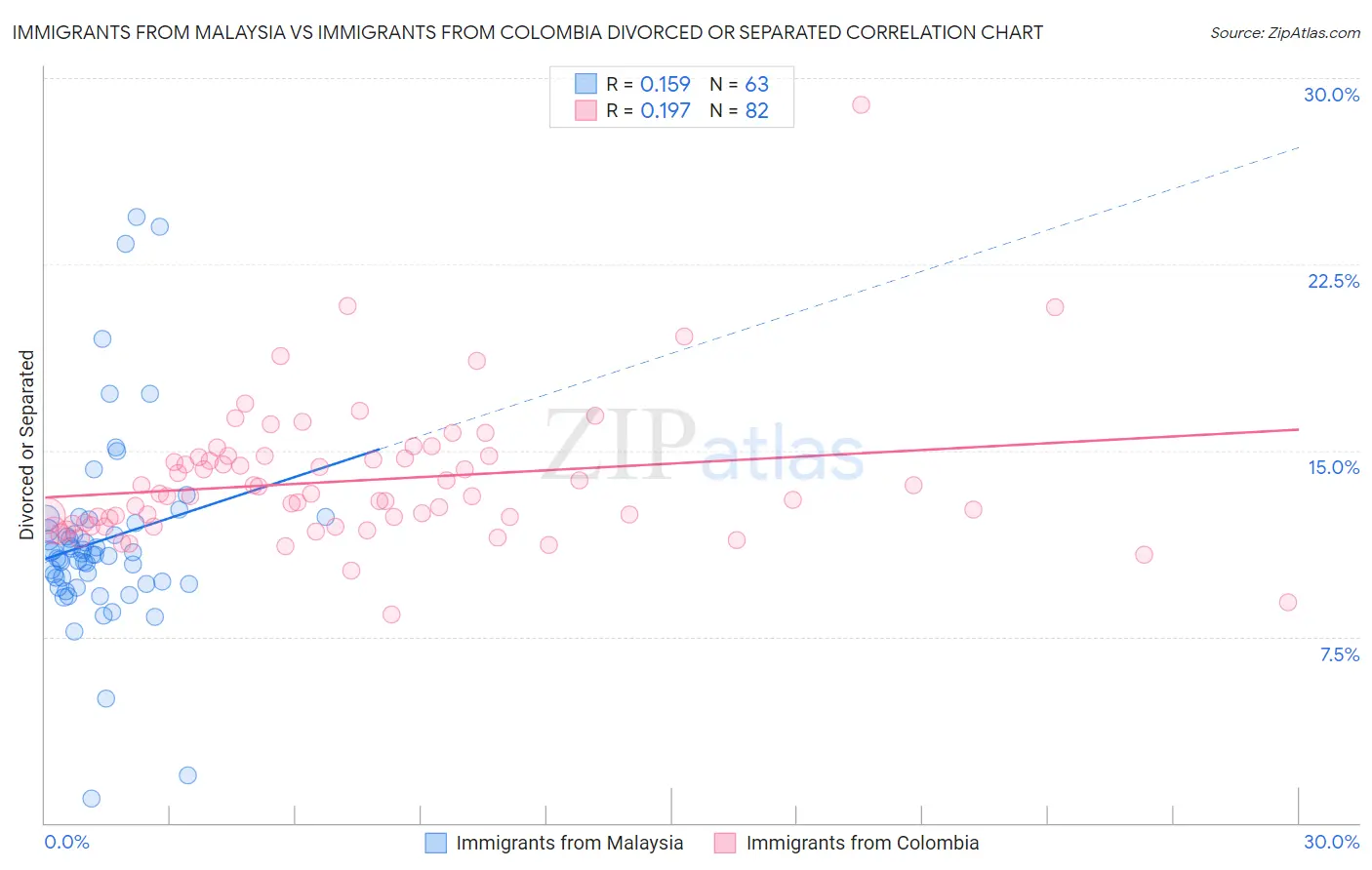 Immigrants from Malaysia vs Immigrants from Colombia Divorced or Separated