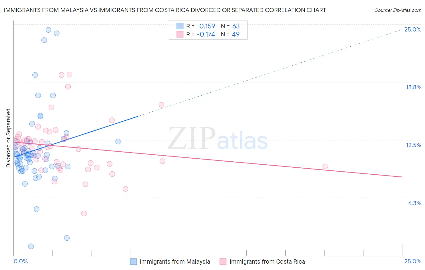 Immigrants from Malaysia vs Immigrants from Costa Rica Divorced or Separated