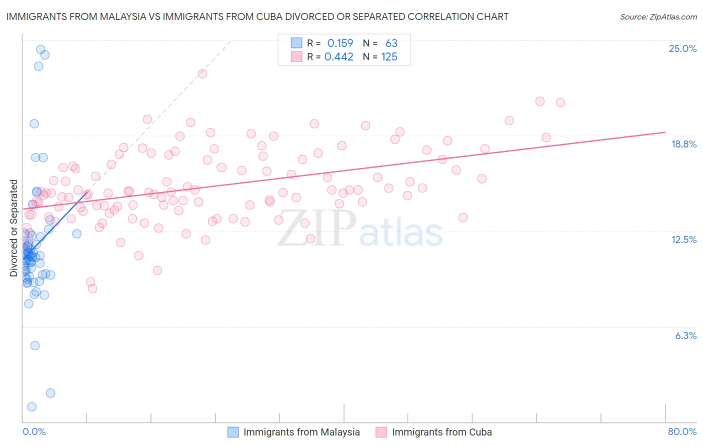 Immigrants from Malaysia vs Immigrants from Cuba Divorced or Separated