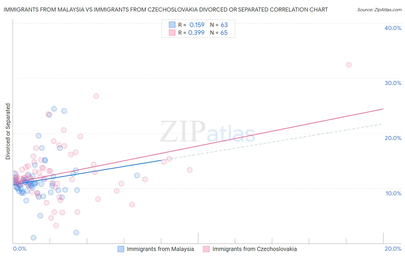 Immigrants from Malaysia vs Immigrants from Czechoslovakia Divorced or Separated