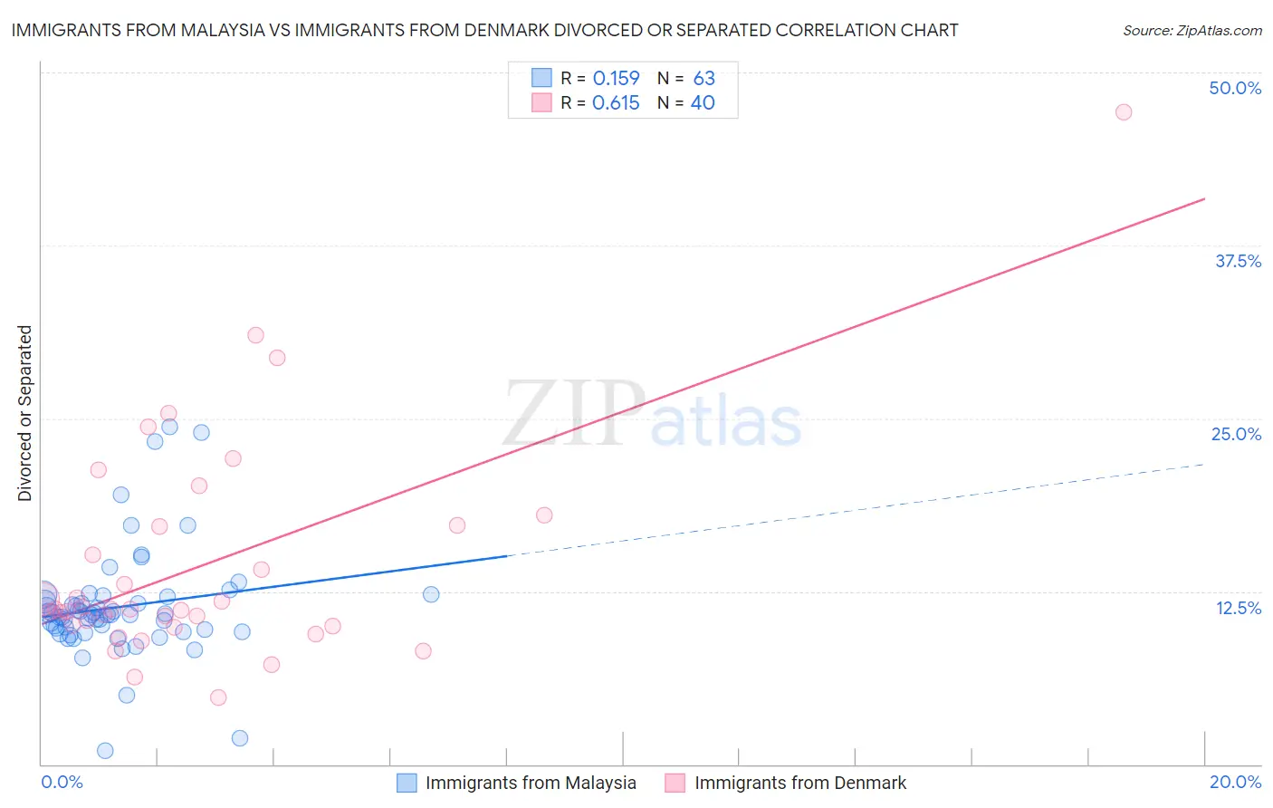 Immigrants from Malaysia vs Immigrants from Denmark Divorced or Separated