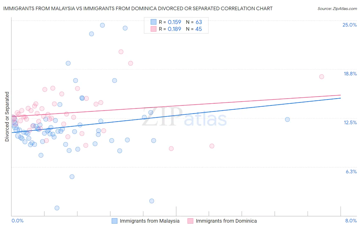 Immigrants from Malaysia vs Immigrants from Dominica Divorced or Separated