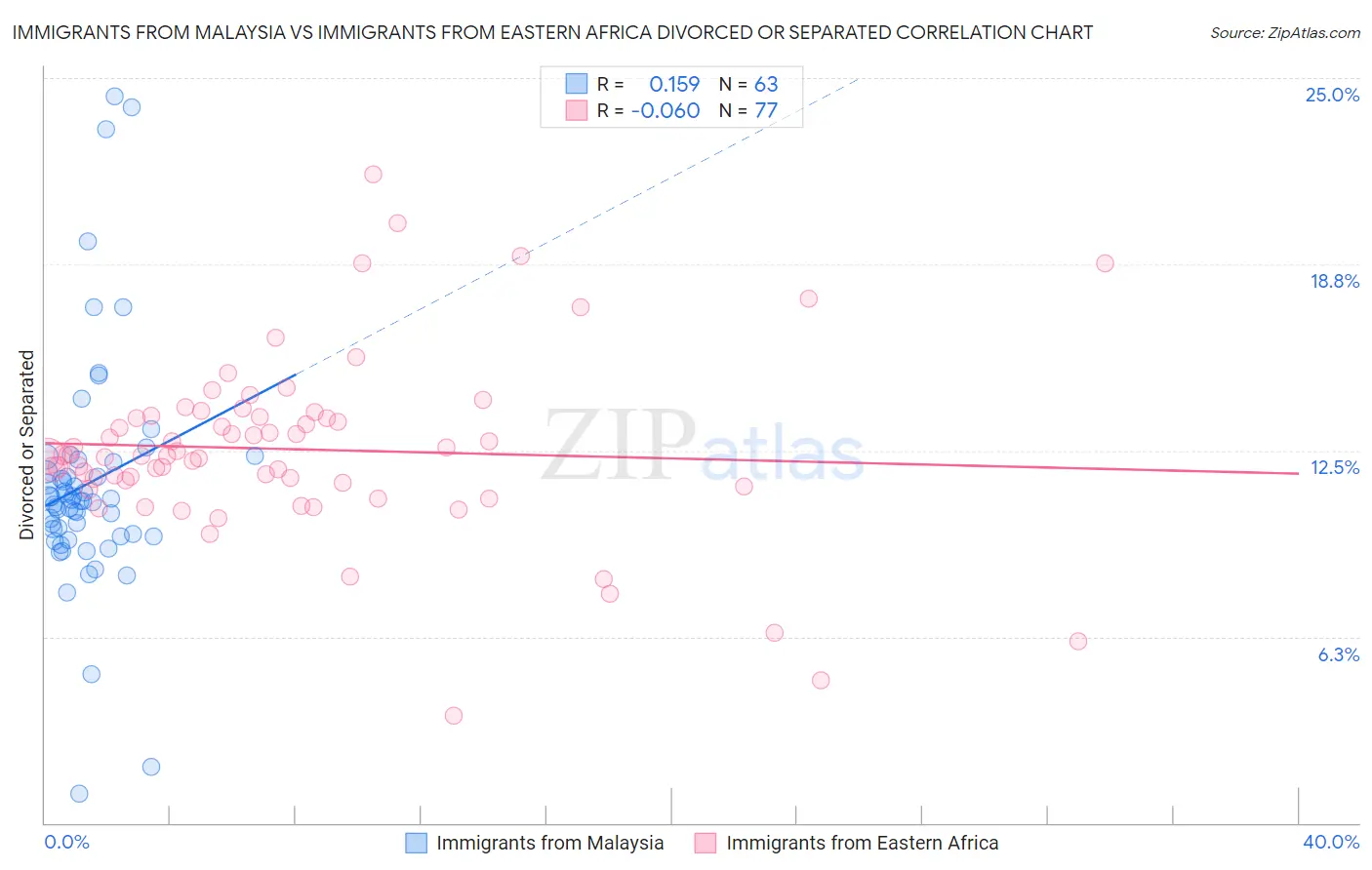 Immigrants from Malaysia vs Immigrants from Eastern Africa Divorced or Separated
