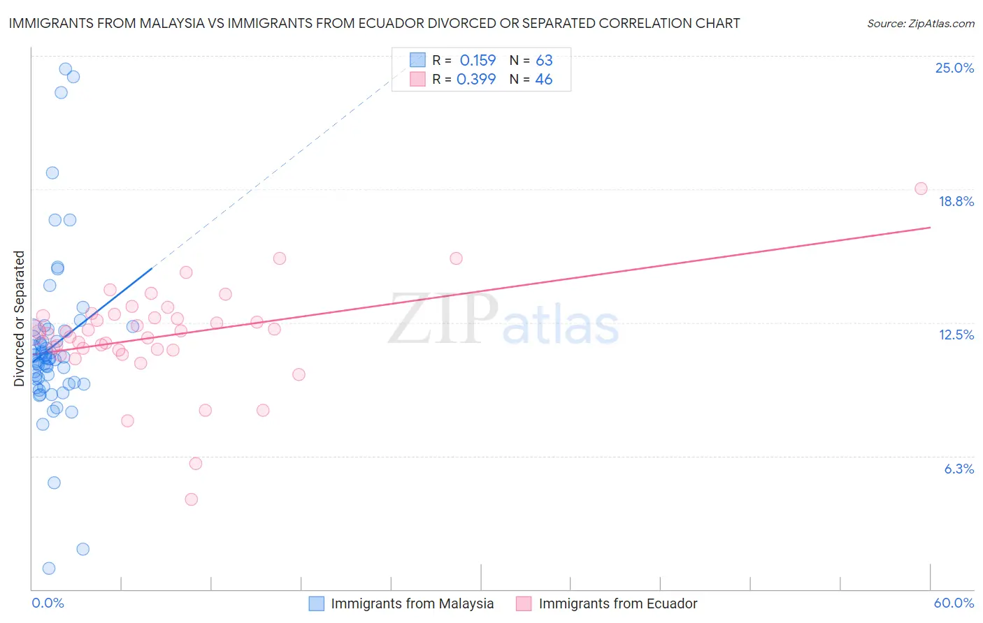 Immigrants from Malaysia vs Immigrants from Ecuador Divorced or Separated