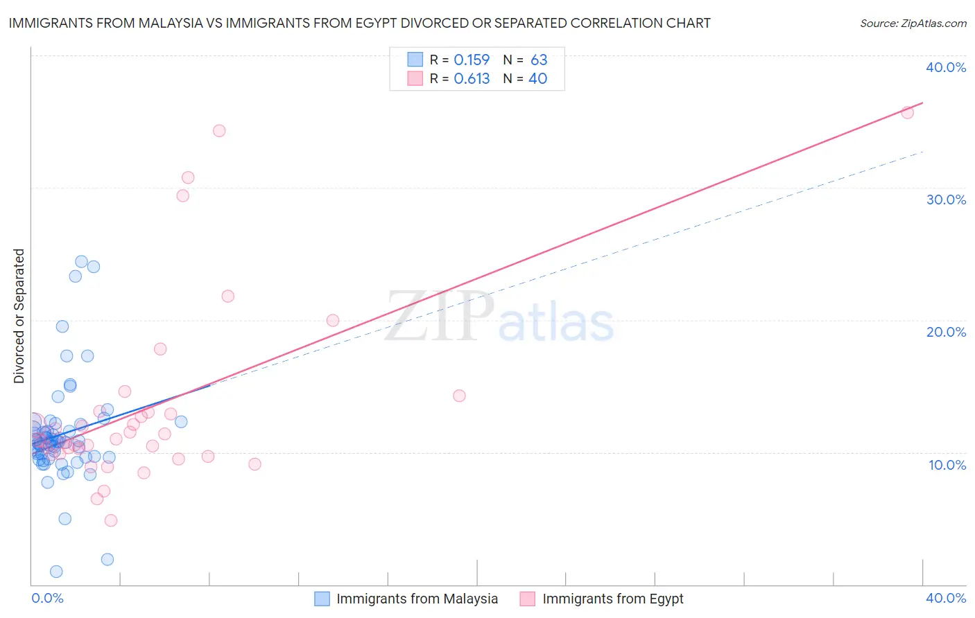 Immigrants from Malaysia vs Immigrants from Egypt Divorced or Separated