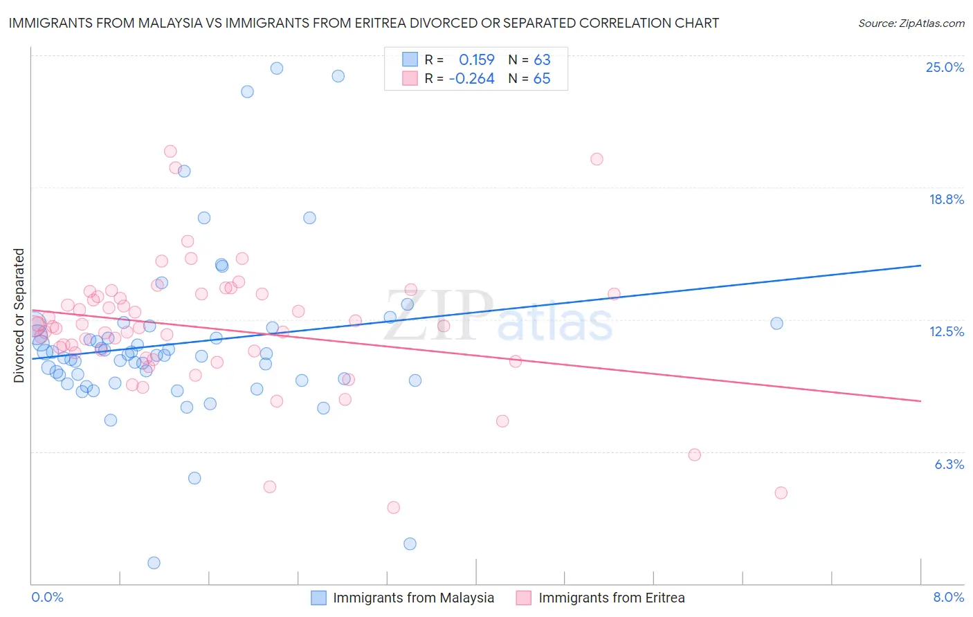 Immigrants from Malaysia vs Immigrants from Eritrea Divorced or Separated