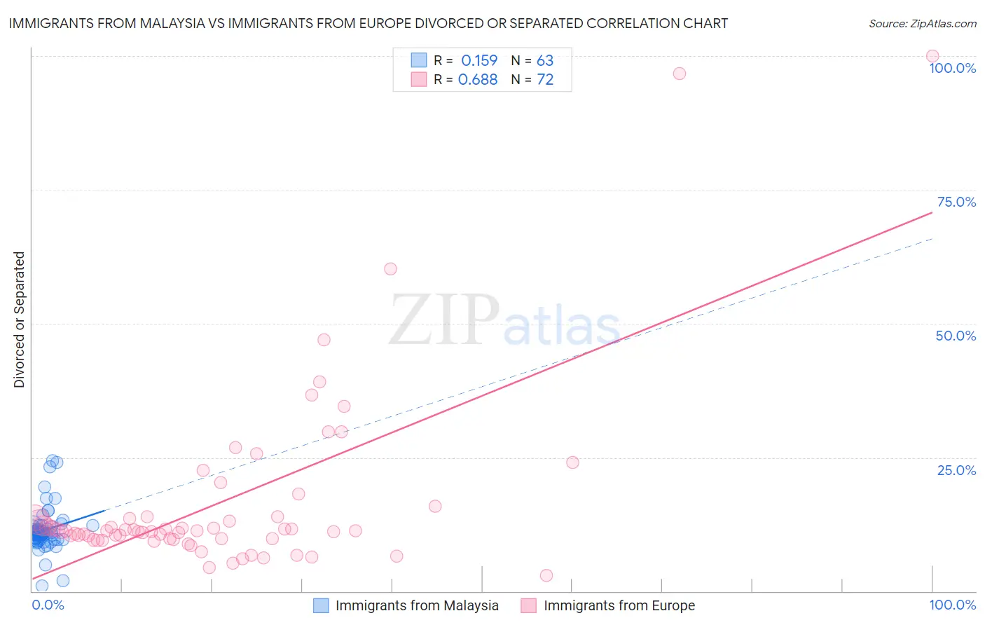 Immigrants from Malaysia vs Immigrants from Europe Divorced or Separated